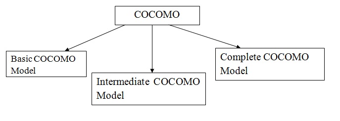 explain the cocomo model and the purpose of its use